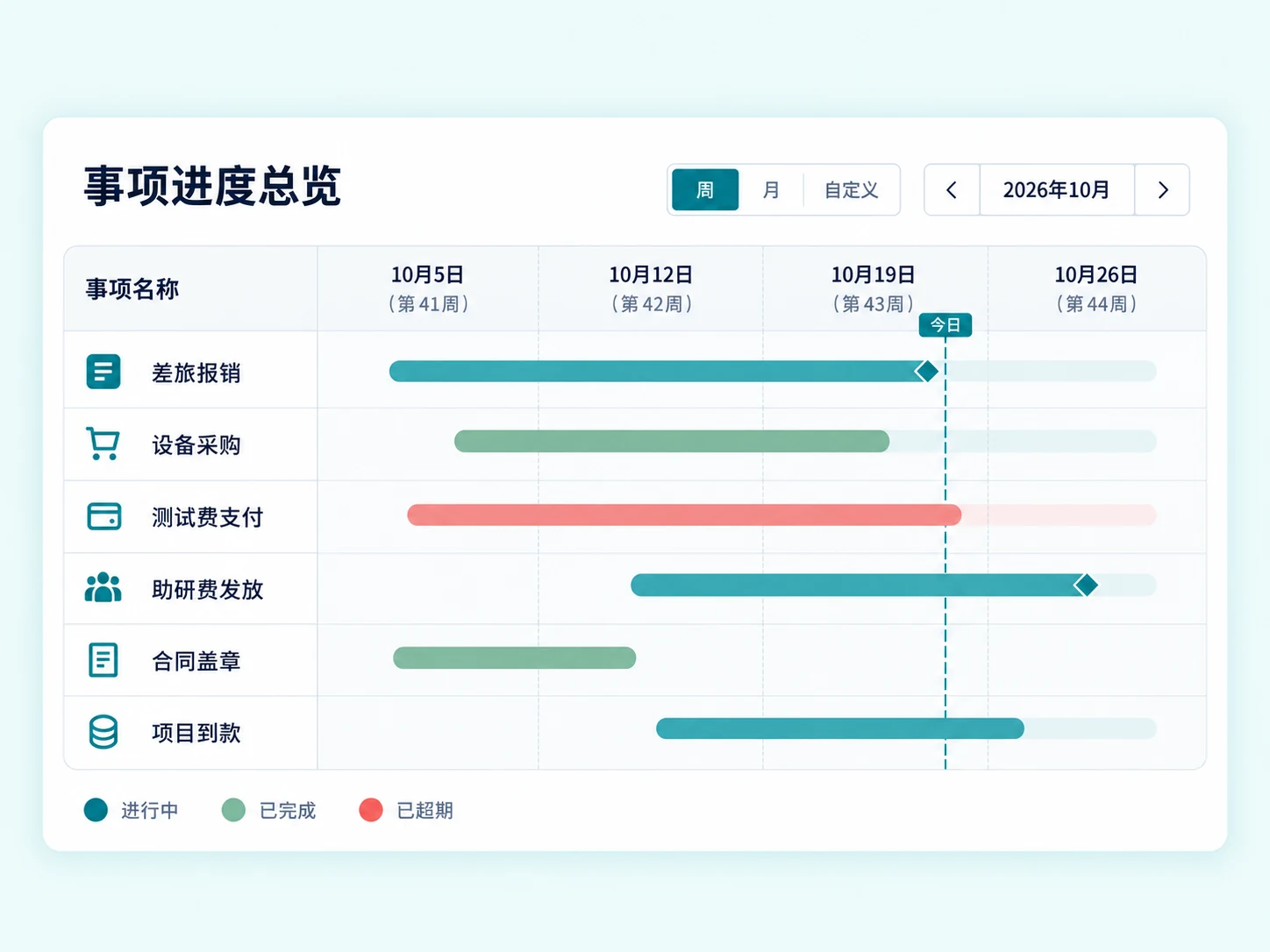 批量进度示意：六个科研财务与行政事项在同一甘特图中展示。