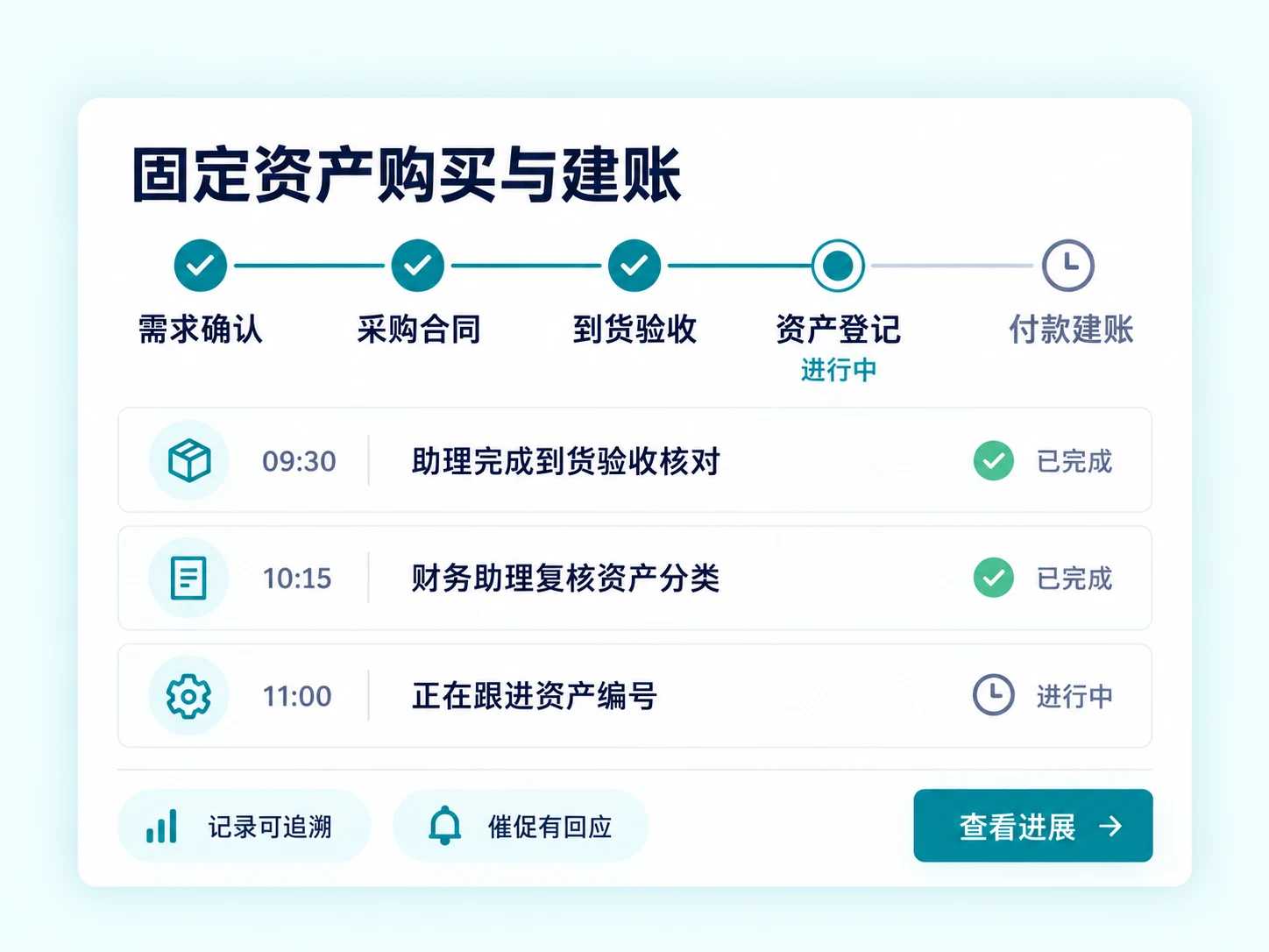 固定资产购买与建账：助理办理五个阶段，带时间的进展记录可追溯，催促有回应。